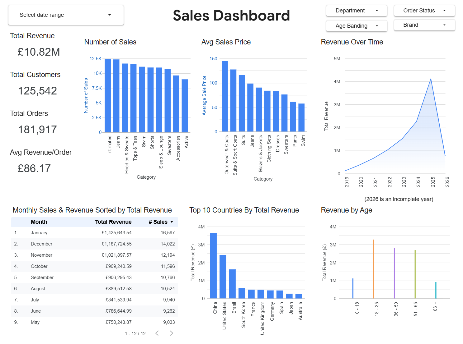 Looker Sales Dashboard