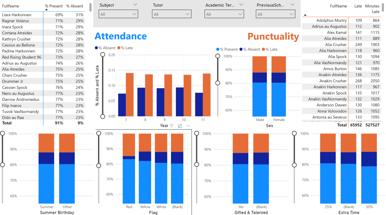 Figure 2: SEN department view showing whole-school attendance and punctuality by SEN category