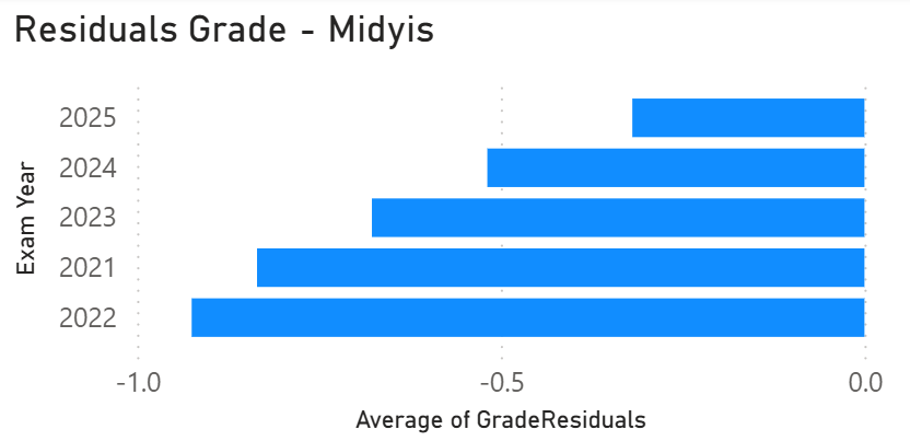 Midyis Banding 1-3: residuals negative in every year, students consistently underperform