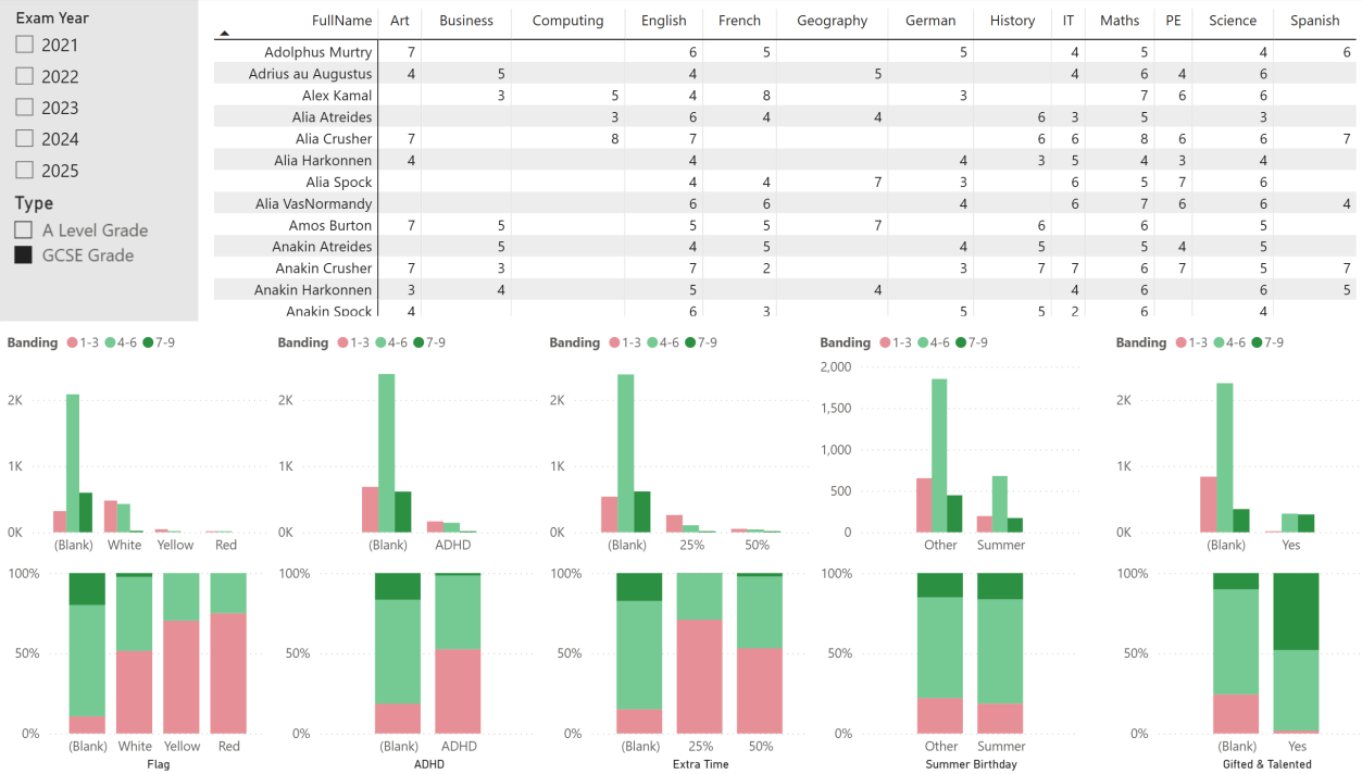 GCSE Students Based on Descriptors: banding by SEN flag, ADHD, extra time, summer birthday, and gifted and talented status