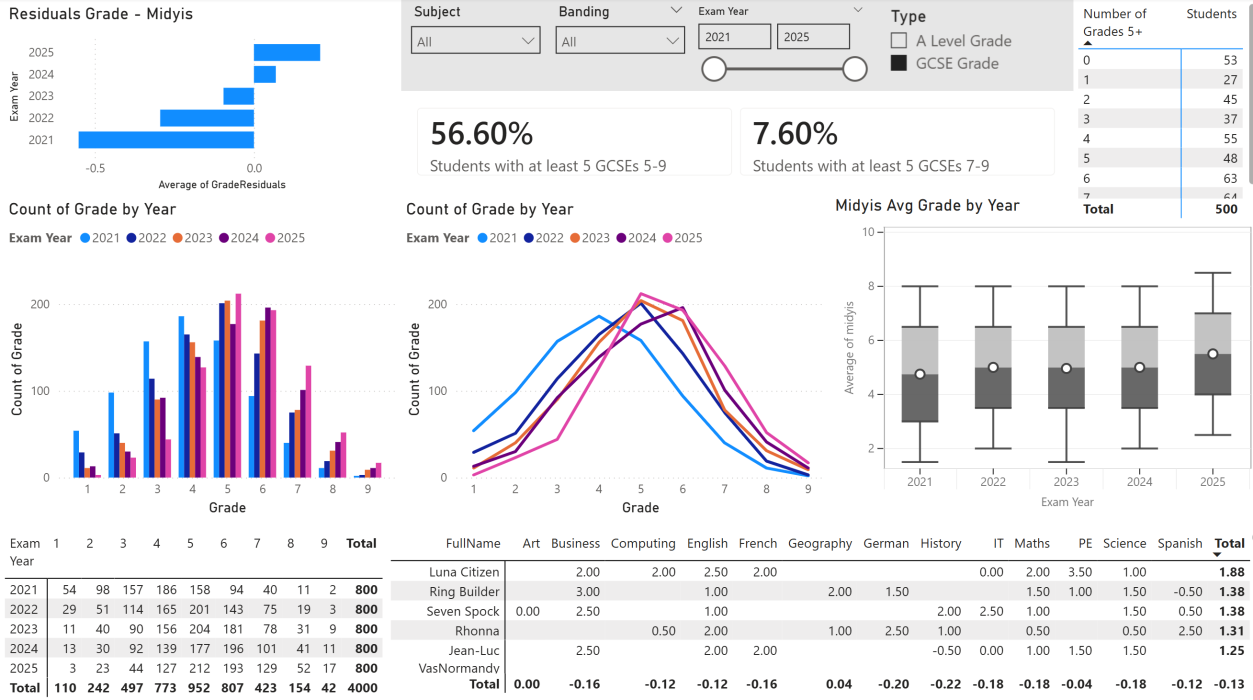 Academic Grades dashboard overview showing residuals, grade counts, frequency polygons, and student table