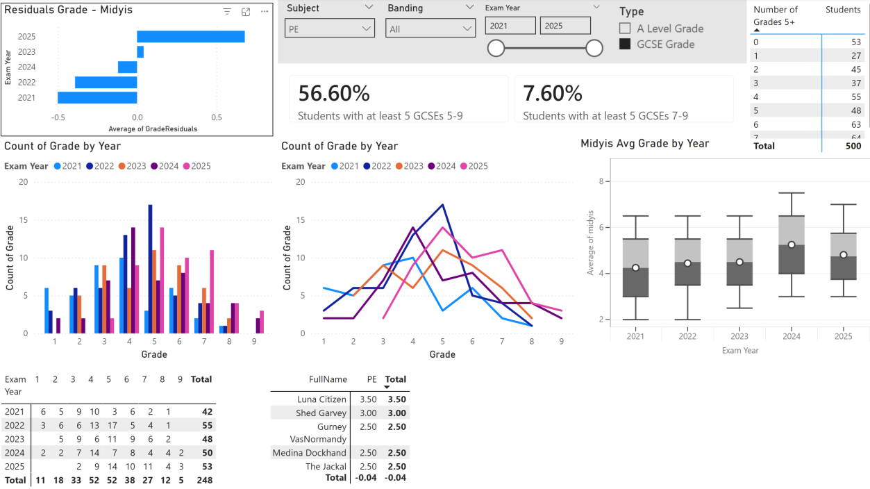 SEN Dashboard filtered to PE, showing strong positive residuals in 2025 and a right-shifted frequency polygon
